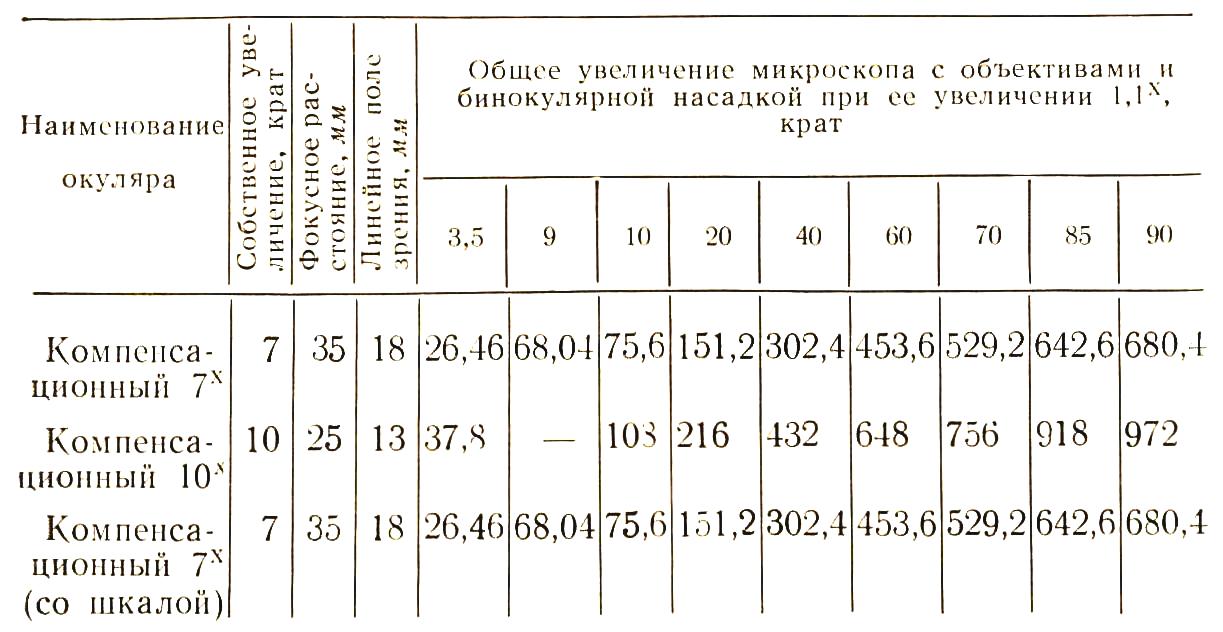 Увеличение окуляра 10. Увеличение окуляра и объектива у микроскопа. Общее увеличение микроскопа. Увеличение микроскопа и увеличение линзы окуляра.