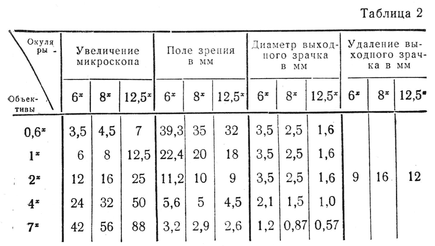 Диаметр выхода. Таблица увеличения микроскопа. С ростом увеличения микроскопа поле зрения. 4. С ростом увеличения микроскопа, поле зрения:.